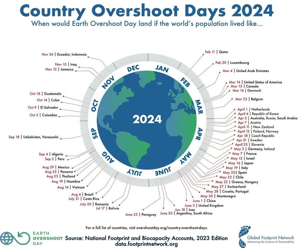 Country Overshoot Days 2024