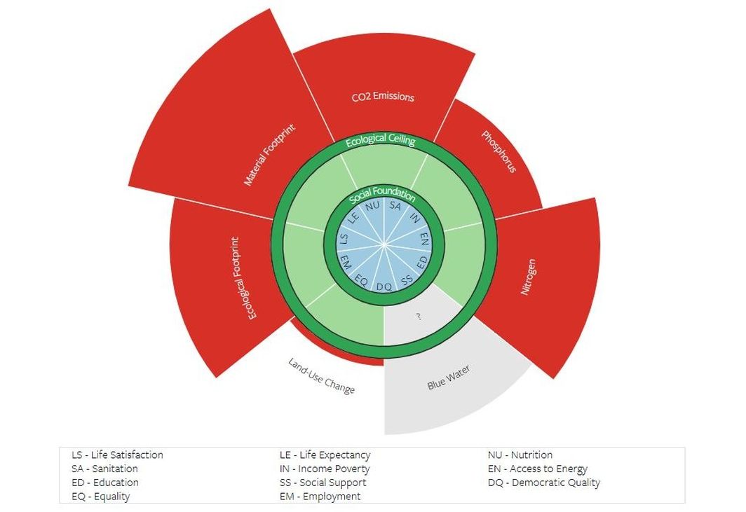 Austria in the country comparison of the leeds university showing ressource overshoot data in a doughnut illustration