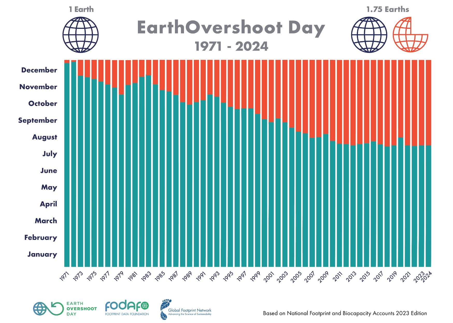 Earth Overshoot Days from 1971-2024