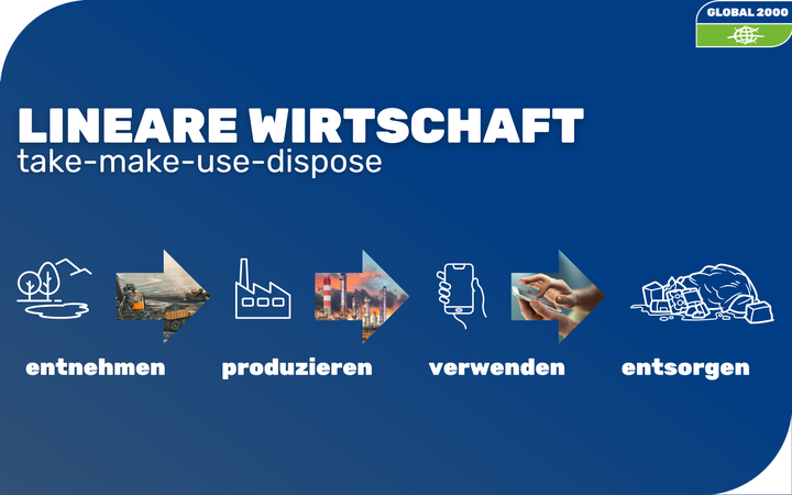 Lineare Wirtschaft: entnehmen - produzieren - verwenden - entsorgen