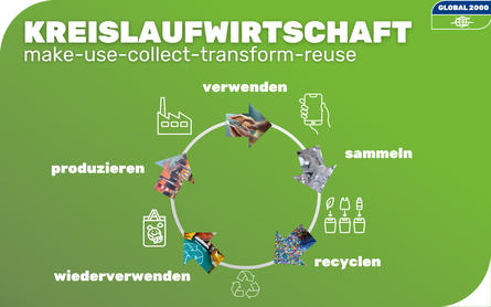 Kreislaufwirtschaft: produzieren - verwenden - sammeln - recyclen - wiederverwenden