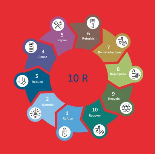 Die 10 Rs der Kreislaufwirtschaft. Refuse, rethink, reduce, reuse, repair, refurbish, remanufacture, repurpose, recycle, recover