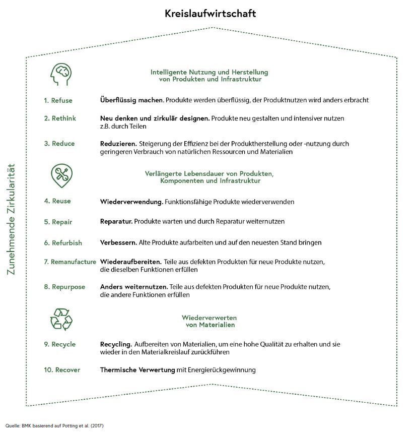 Kreislaufwirtschaftsstrategie Österreich