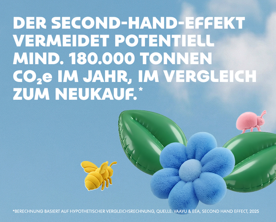 Der Second-Hand-Effekt vermeidet potentiell mind. 180.000 Tonnen Co2e im Jahr, im Vergleich zum Neukauf.